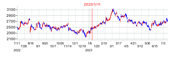2023年1月11日 10:22前後のの株価チャート